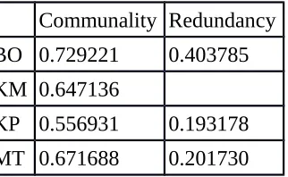 Tabel 4.5COMMUNALITY DAN REDUNDANCY