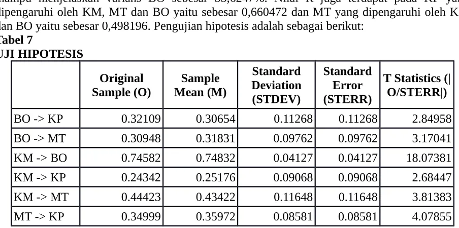 Tabel 7UJI HIPOTESIS