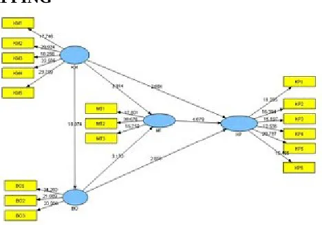 Gambar 3OUTPUT BOOTSTRAPPING