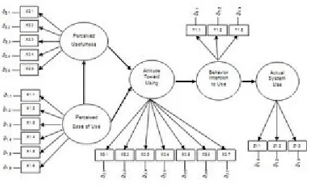 Gambar 4.1. Model Persamaan Struktural
