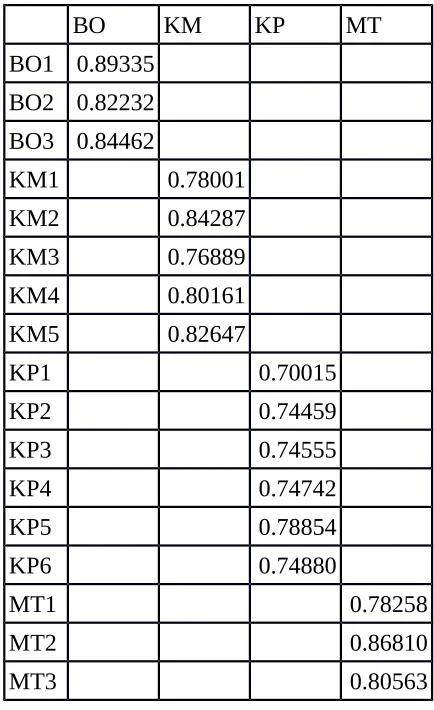 Tabel 1RESULT FOR OUTER LOADING