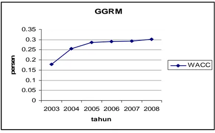 Gambar 4. WACC pada PT. Gudang Garam, Tbk  2.   Analisis Statistik 