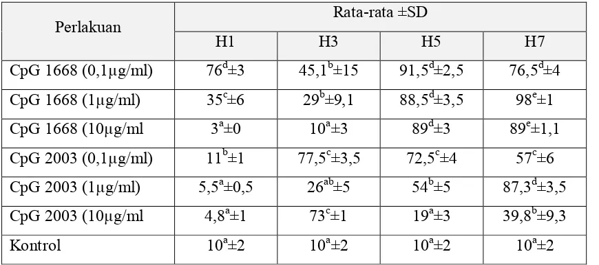 Tabel 3. Rata-rata Persentasi Indeks Pagositosis dari Ikan Kerapu Macan 