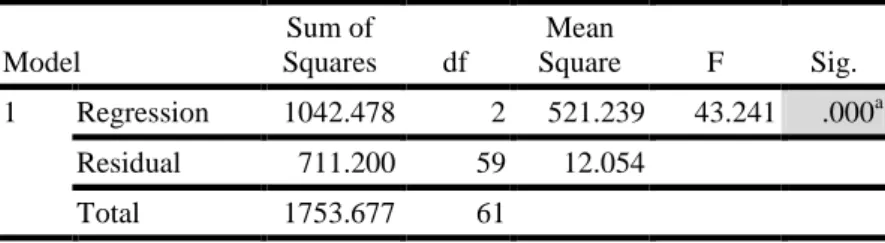 Tabel 13. Hasil Uji F Kepuasan Kerja dan Komitmen Organisasi  ANOVA b Model  Sum of  Squares  df  Mean  Square  F  Sig