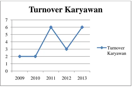 Gambar 1: Grafik Data Turnover 
