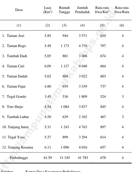 Tabel 2.2  Jumlah Rumah Tangga, Penduduk dan Kepadatan Penduduk per  Desa di Kecamatan Purbolinggo, 2015 