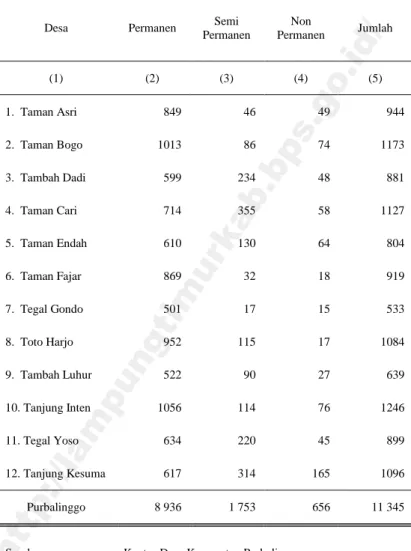 Tabel 2.7  Jumlah Perumahan Rakyat Menurut Klasifikasinya per Desa di  Kecamatan Purbolinggo, 2015 