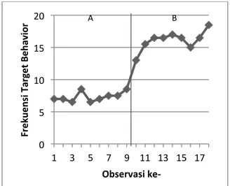 Gambar  2.  Grafik  Frekuensi  Perubahan  Kecemasan Berpisah Anak  Pada  gambar  2,  terjadi  perubahan  perilaku  kecemasan  berpisah  anak  yang  ditunjukkan  dengan  meningkatnya  perilaku  kemandirian anak dari fase baseline hingga  fase  intervensi