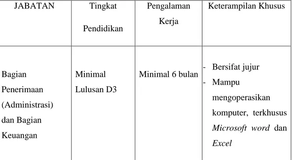 Tabel 2.7  Analisis Kebutuhan Kompetensi SDM  JABATAN  Tingkat   Pendidikan  Pengalaman Kerja  Keterampilan Khusus  Bagian  Penerimaan  (Administrasi)  dan Bagian  Keuangan  Minimal  Lulusan D3 