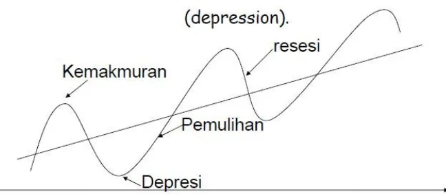 Gambar 2 Variasi Siklis