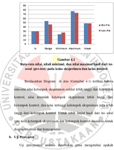 Gambar 4.1 Rata-rata nilai, nilali minimal, dan nilai maximal hasil dari tes 