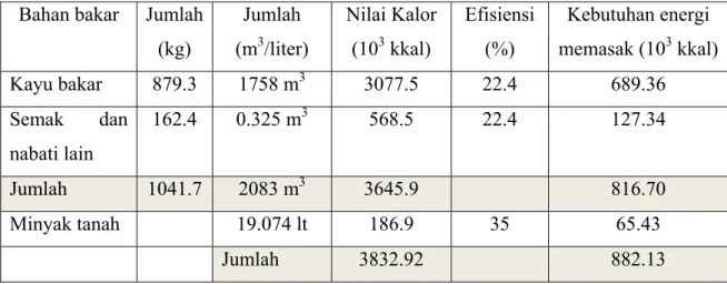 Tabel 1.1 Konsumsi energi untuk memasak di pedesaan Indonesia/kapita per  tahun 