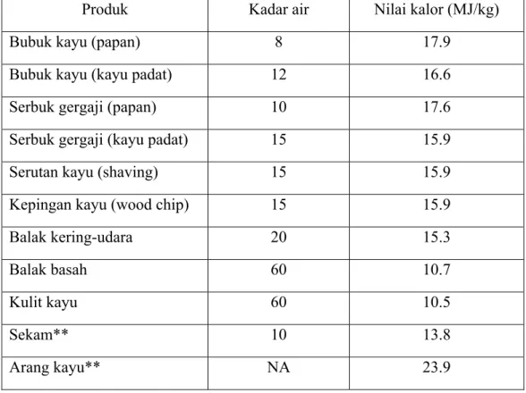 Tabel 2.2 Nilai kalor limbah biomassa pada berbagai kadar air 