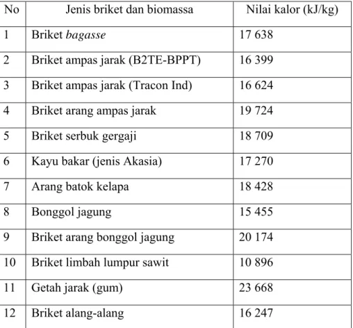 Tabel 2.3 Nilai kalor beberapa jenis briket biomassa dan limbah biomassa  No  Jenis briket dan biomassa  Nilai kalor (kJ/kg) 