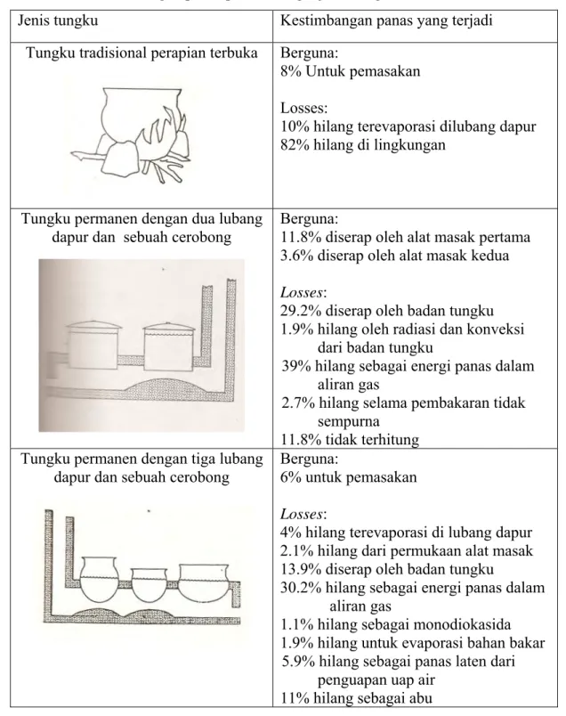 Tabel 2.4 Kesetimbangan panas pada berbagai jenis tungku 