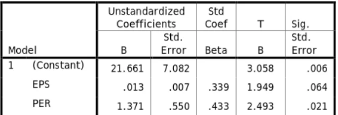 Tabel 1 Koefisien Korelasi dan Determinasi   Variables Entered/Removed(b)  Model  Variables Entered  Variables Removed  Method 