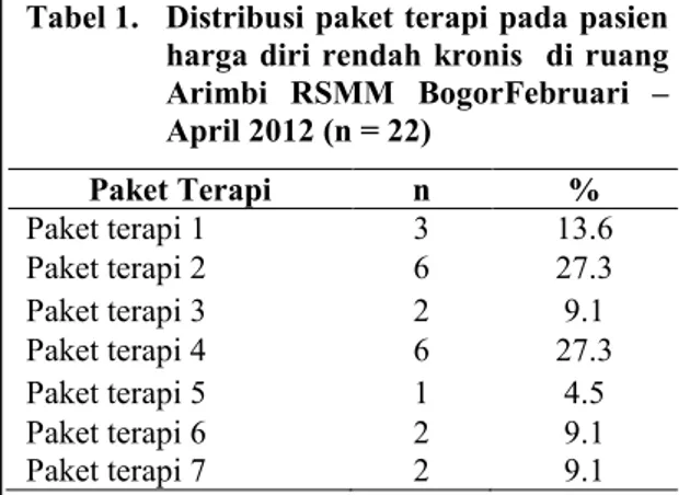 Tabel 1.   Distribusi paket terapi pada pasien  harga diri rendah kronis   di ruang  Arimbi  RSMM  BogorFebruari  –  April 2012 (n = 22)  Paket Terapi   n  %  Paket terapi 1   3  13.6  Paket terapi 2   6  27.3  Paket terapi 3   2  9.1  Paket terapi 4   6  27.3  Paket terapi 5   1  4.5  Paket terapi 6   2  9.1  Paket terapi 7   2  9.1 