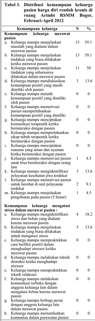 Tabel 3.   Distribusi  kemampuan  keluarga  pasien harga diri rendah kronis di  ruang  Arimbi  RSMM  Bogor,  Februari-April 2012 