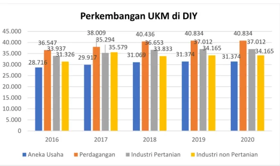 Grafik 1.1 Perkembangan UKM di DIY 2016-2020  Sumber : Badan Perencanaan Pembangunan Daerah Yogyakarta 