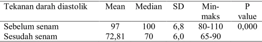 Tabel  4.4:  Gambaran  nilai  rata-rata  tekanan  darah  diastolik  pada  lansia  yang  mengalami  hipertensi  sebelum dan sesudah  dilakukan  senam  lansia  pada kelompok intervensi