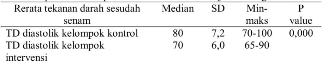 Tabel  4.6:  Analisis  pengaruh  senam  lansia  terhadap  tekanan  darah  diastolik pada lansia hipertensi di Puskesmas Kalijambe Sragen