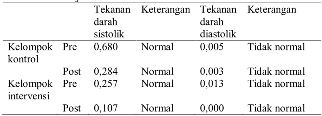 Tabel 4.7 Hasil uji normalitas data  Tekanan  darah  sistolik  Keterangan  Tekanan darah diastolik  Keterangan   Kelompok  kontrol 