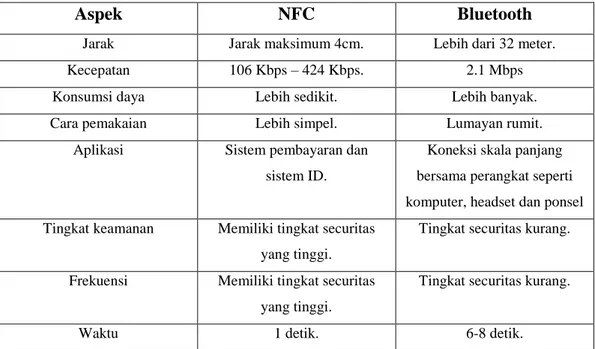 Tabel 2.1 Perbedaan NFC dengan Bluetooth 