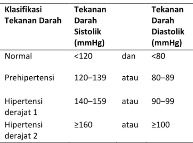 Tabel 1. Klasifikasi Tekanan Darah menurut JNC  VII 