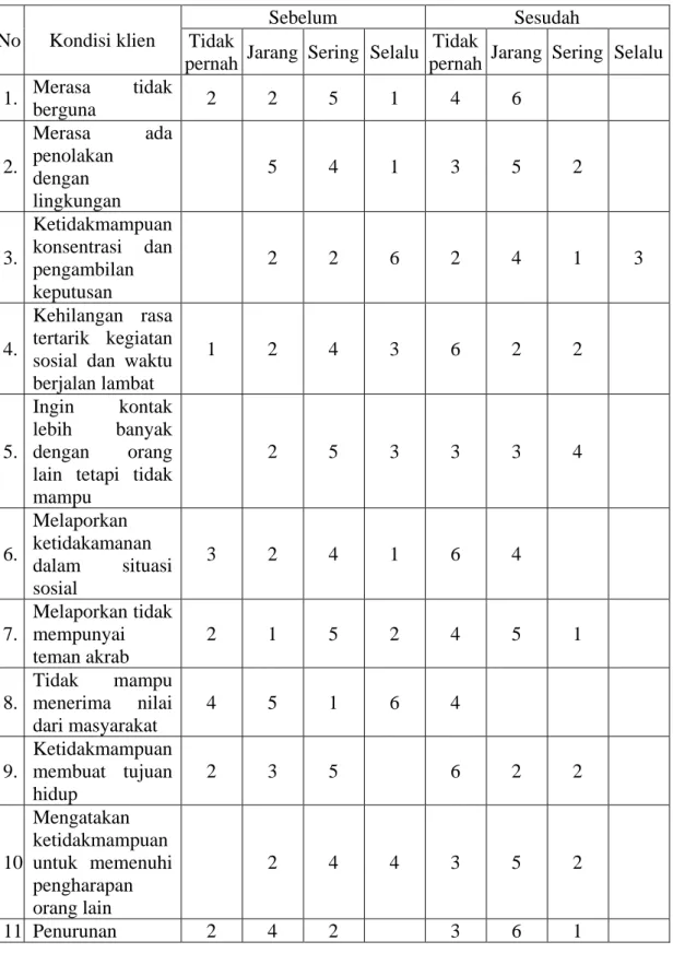 Tabel penilaian respon Isolasi sosial  1.   Respon Kognitif  
