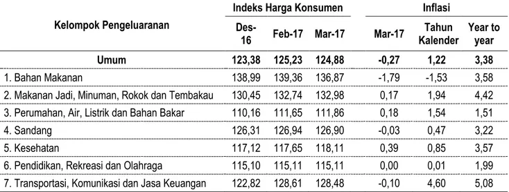 Tabel 1.   Laju  Inflasi  Bulanan,  Inflasi  Tahun  Kalender  dan  Inflasi  Year  to  Year  Kabupaten  Wonogiri  sampai  dengan bulan Maret 2017 