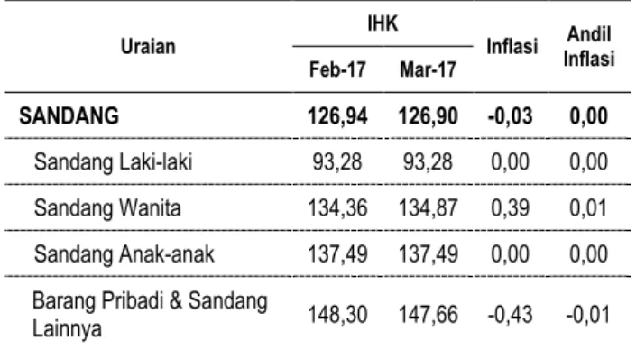 Tabel  5.  Laju  Inflasi  dan  Andil  Inflasi  Kelompok  Sandang  bulan Maret 2017 