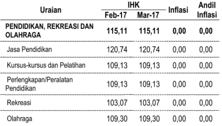 Tabel 7. Laju Inflasi dan Andil Inflasi Kelompok Pendidikan  bulan Maret 2017 