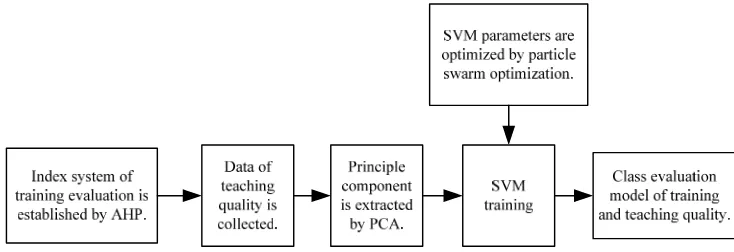 Figure 1. Model framework of training quality evaluation of medical practitioner  