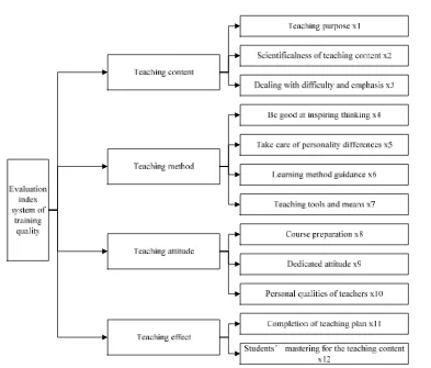 Figure 2. Evaluation index system of training quality 