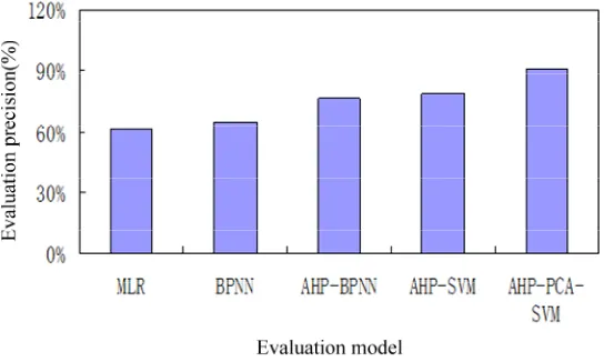 Figure 4. Comparisons of evaluation precision of teaching quality of each model 