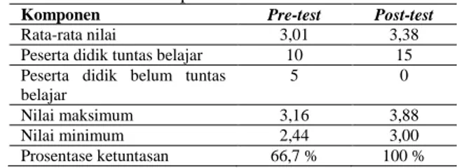 Tabel 6.  Perbandingan hasil pre-test dengan post-test  pada Siklus II 