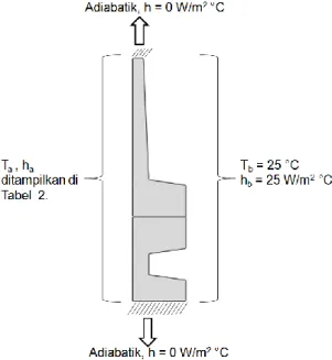 Gambar 4. Kondisi temperatur  