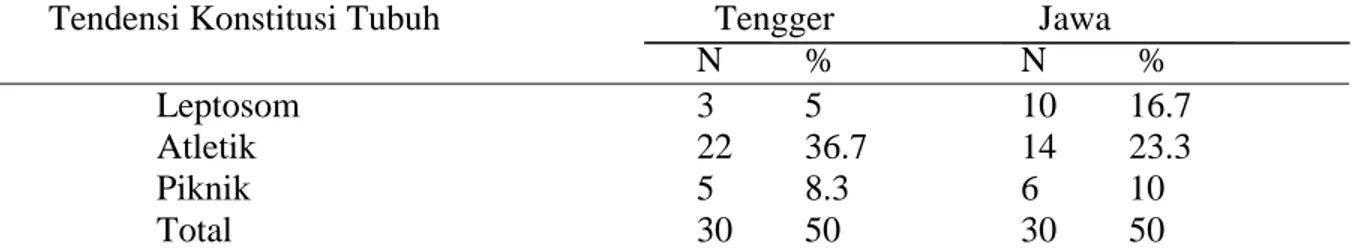 Tabel  1  menunjukkan  bahwa  populasi  Jawa  memiliki  nilai  rata-rata  lebih  tinggi  pada  variabel  tinggi  badan  dan  berat  badan  daripada  populasi  Tengger