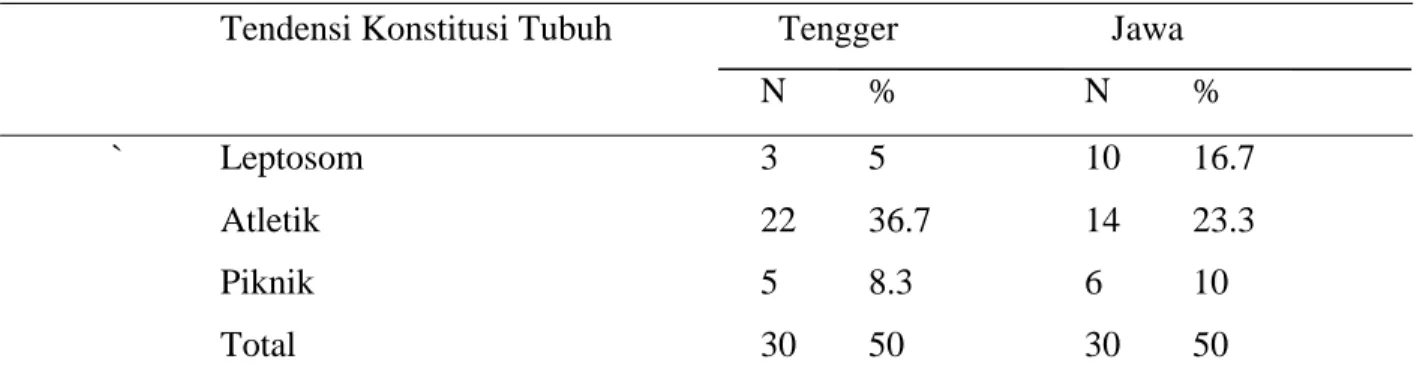 Tabel 3. Distribusi frekuensi konstitusi tubuh sampel perempuan populasi Tengger dan populasi  Jawa berdasarkan Indeks Rohrer 