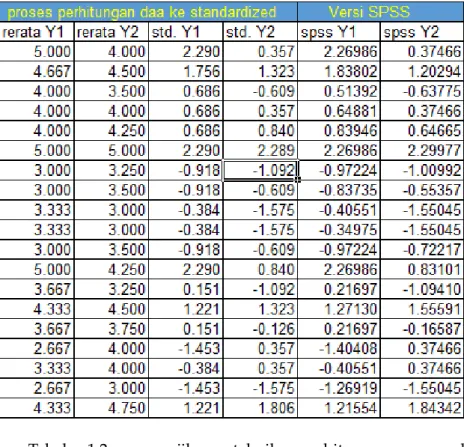 Tabel 1.2 Hasil Olah data excel dan sPss