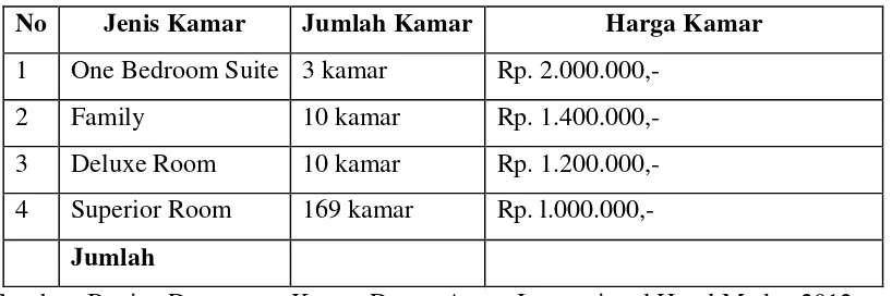 Tabel 3.1 Jenis, Jumlah dan Harga Kamar Asean International Hotel Medan  