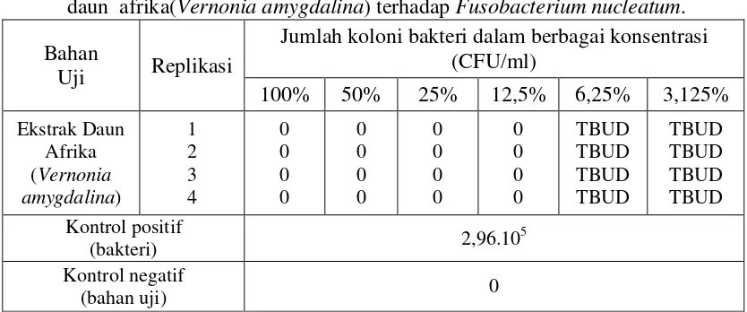 Tabel 2. Hasil perhitungan jumlahbakteri untukbahan coba ekstrak etanol  