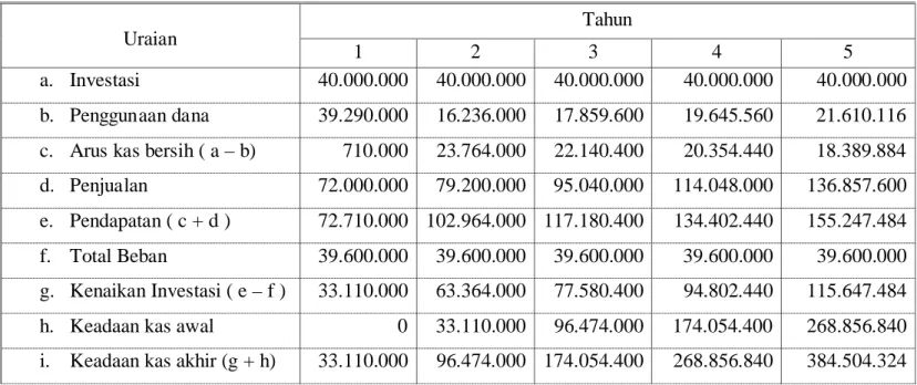 Tabel 2.7 PROYEKSI LAPORAN ARUS KAS 5 TAHUN KE DEPAN  KERIPIK BUAH DAN KERIPIK SAYUR ”KJ” 