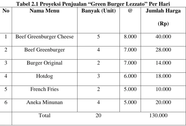 Tabel 2.1 Proyeksi Penjualan “Green Burger Lezzato” Per Hari 