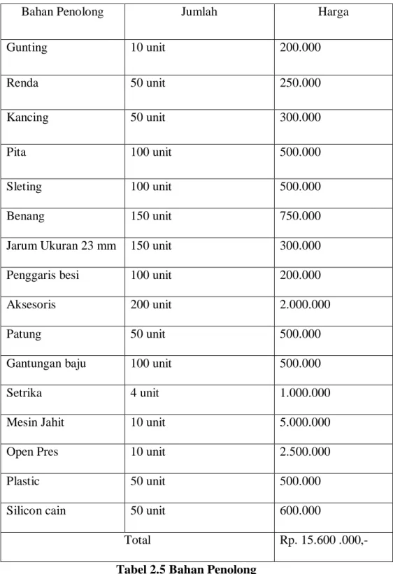 Tabel 2.5 Bahan Penolong 