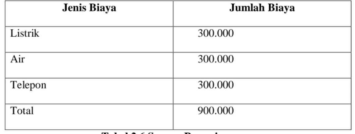 Tabel 2.6 Sarana Penunjang 