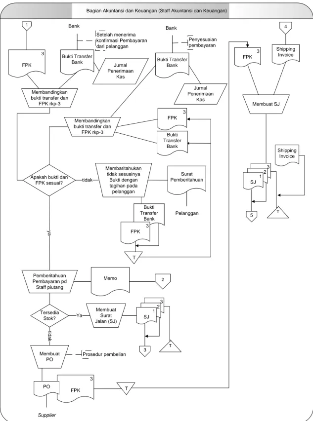 Gambar 3.4 Flow Chart Prosedur Penjualan 