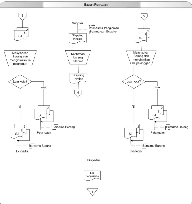 Gambar 3.5 Flow Chart Prosedur Penjualan  