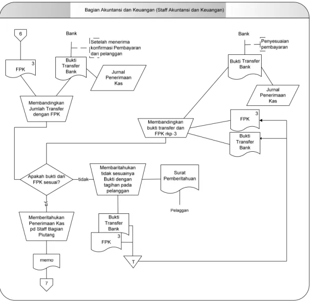 Gambar 3.6 Flow Chart Prosedur Penagihan dan Penerimaan Kas 