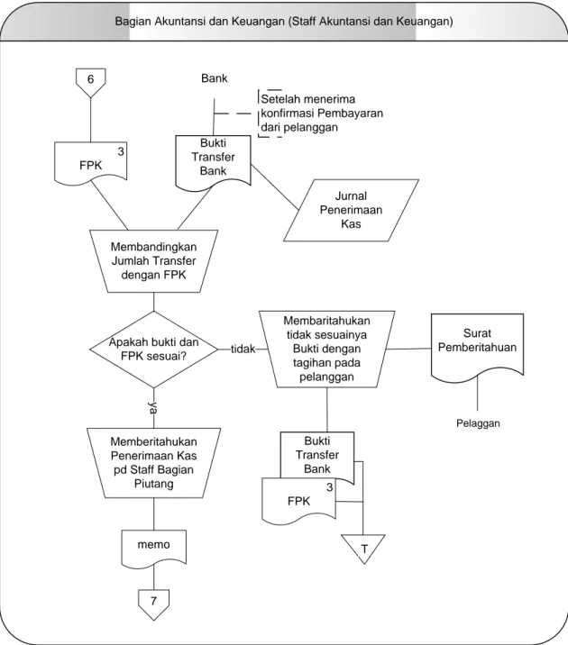 Gambar 3.7 Flow Chart Prosedur Penagihan dan Penerimaan Kas